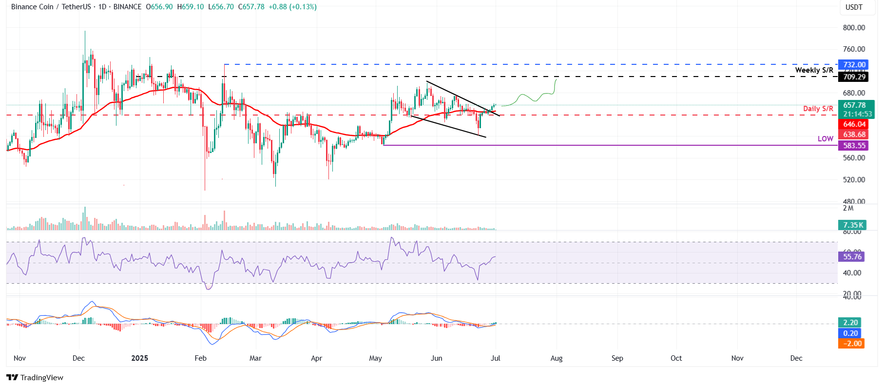 BNB/USDT daily chart