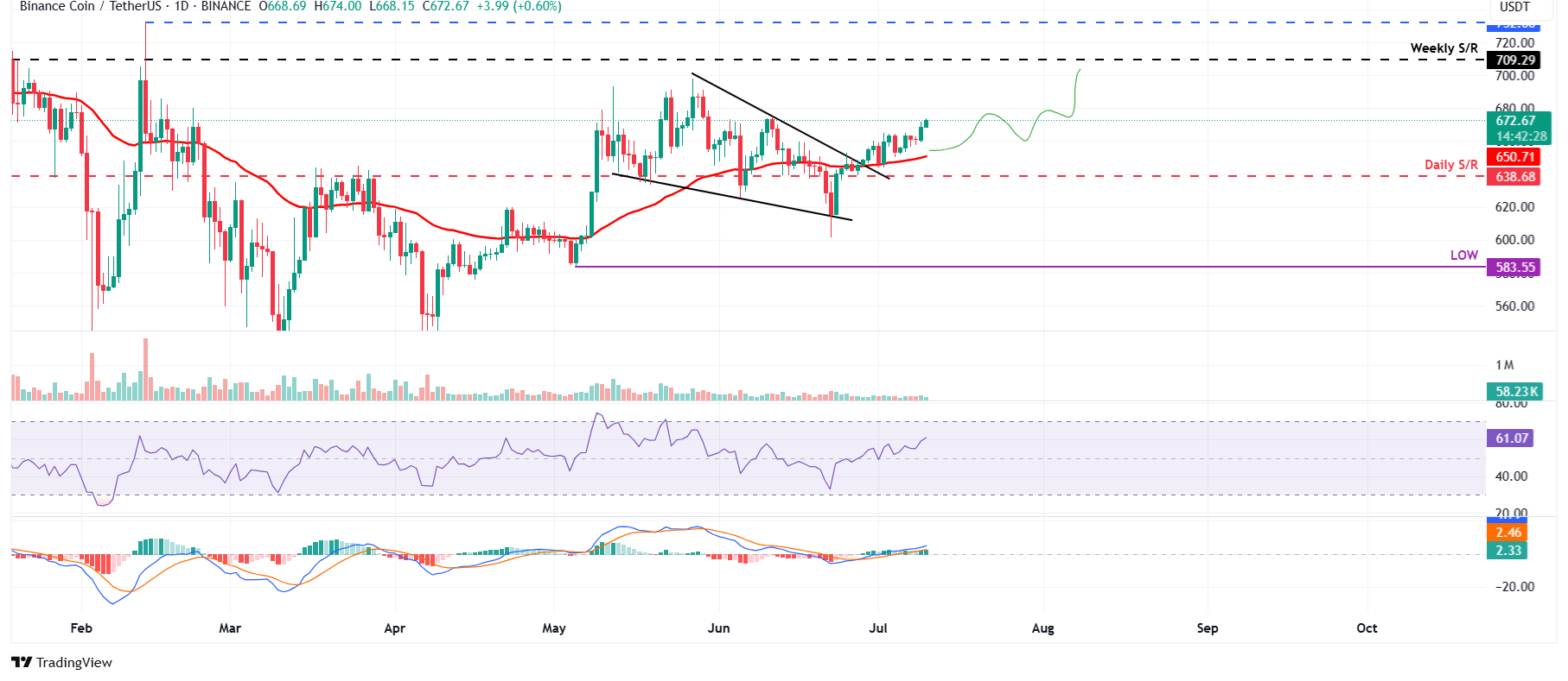 Biểu đồ hàng ngày BNB/USDT