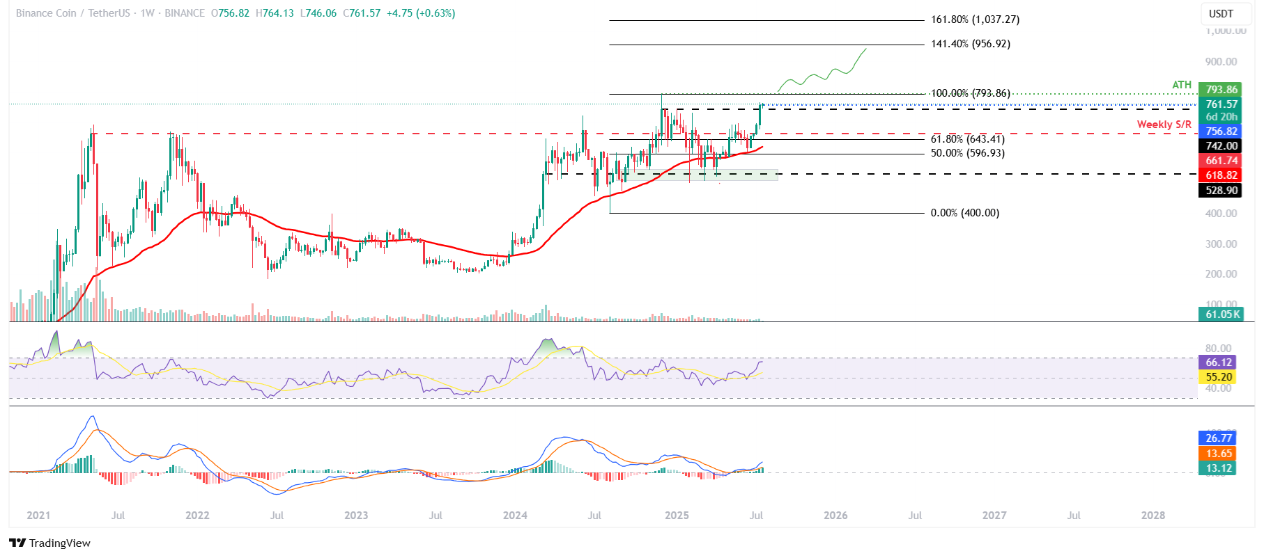 Gráfico semanal de BNB/USDT
