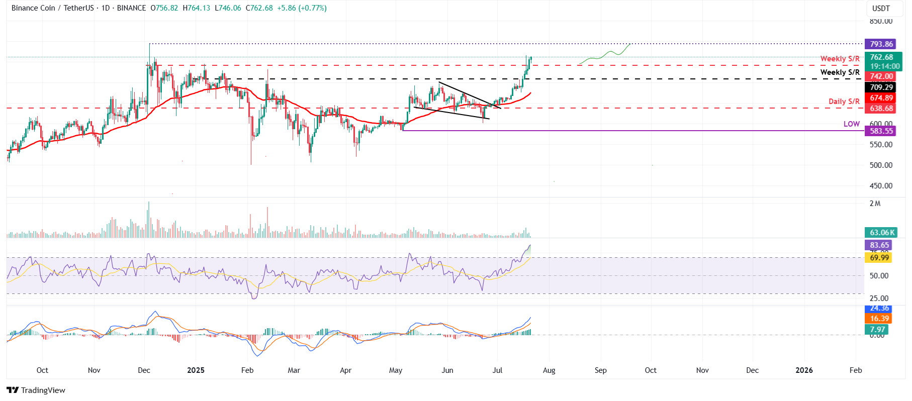 Gráfico diario de BNB/USDT