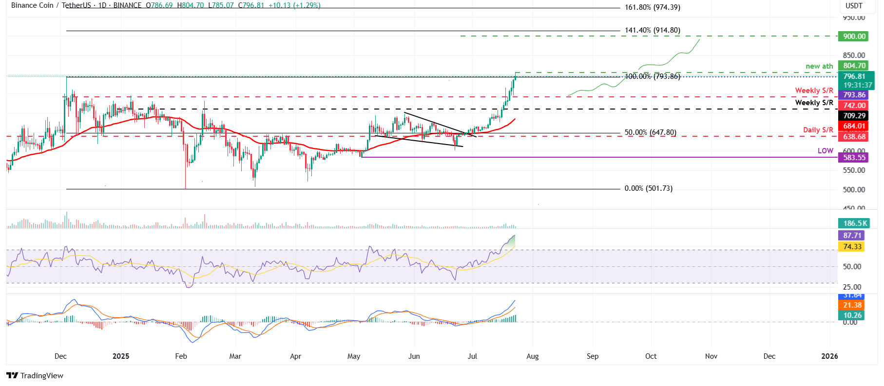 الرسم البياني اليومي لـ BNB/USDT