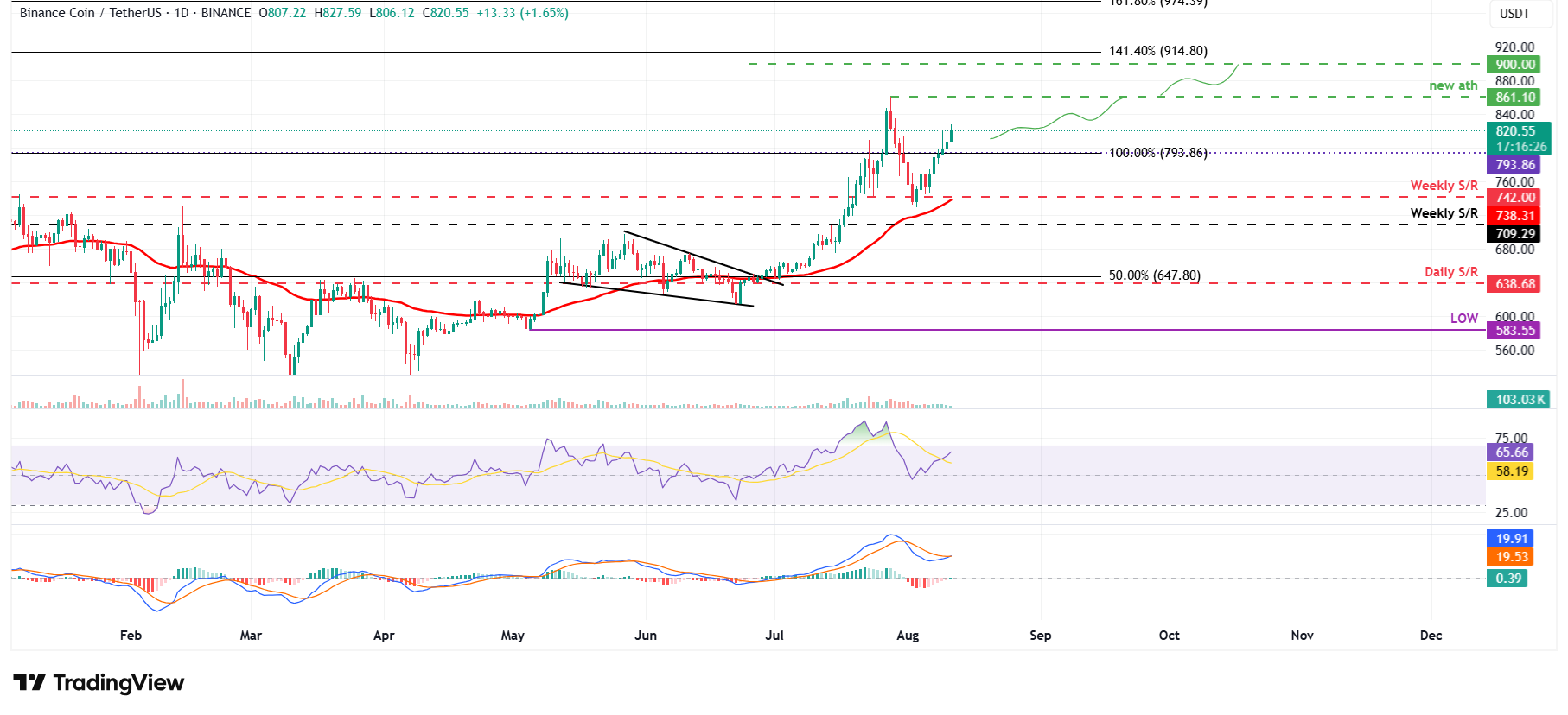 BNB/USDT daily chart 