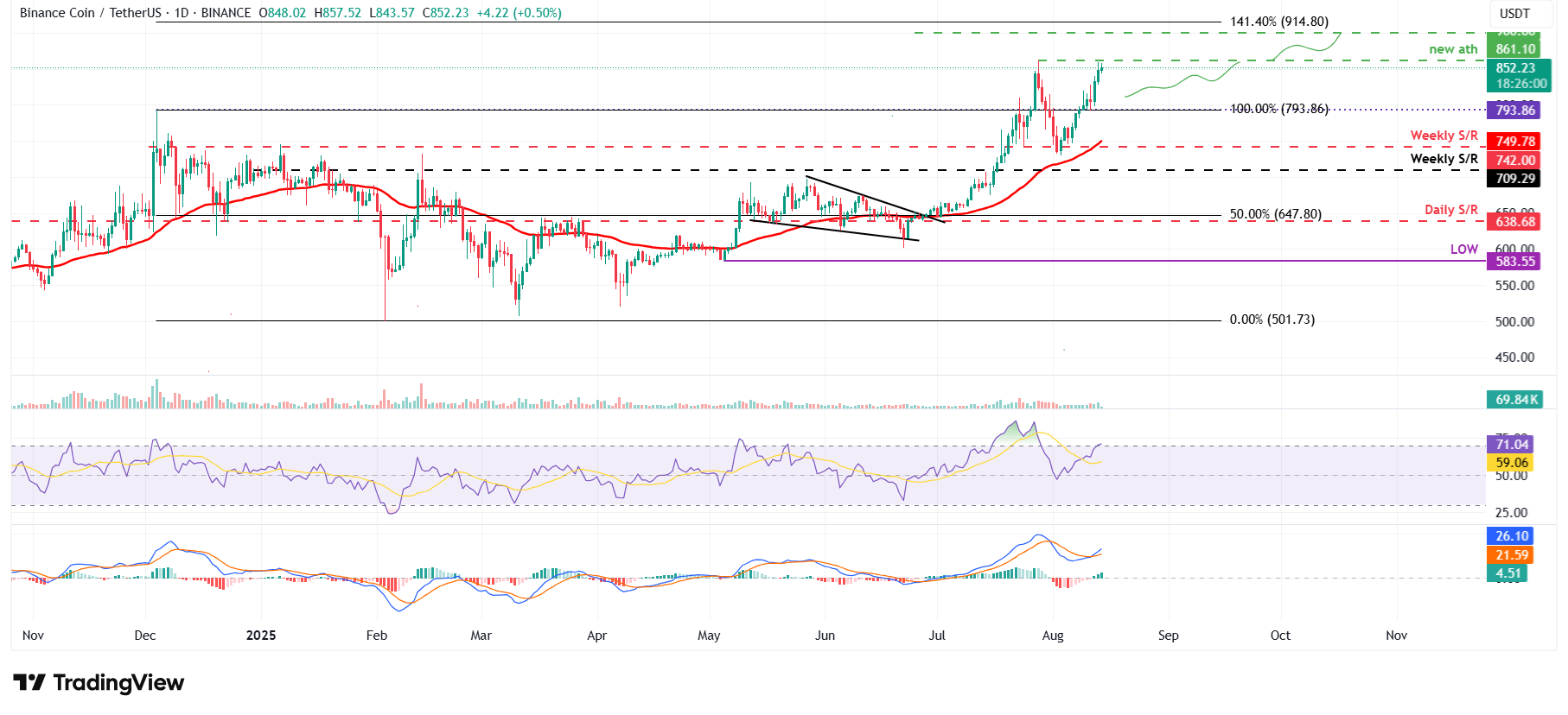 الرسم البياني اليومي لBNB/USDT