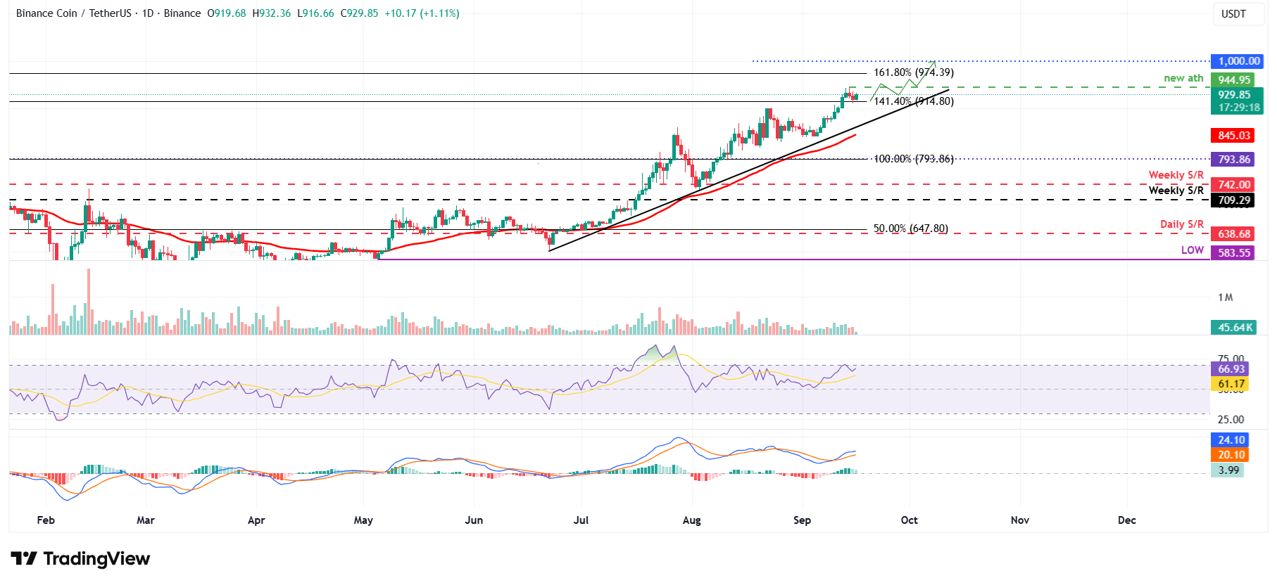 BNB open interest chart. Source: Coinglass
