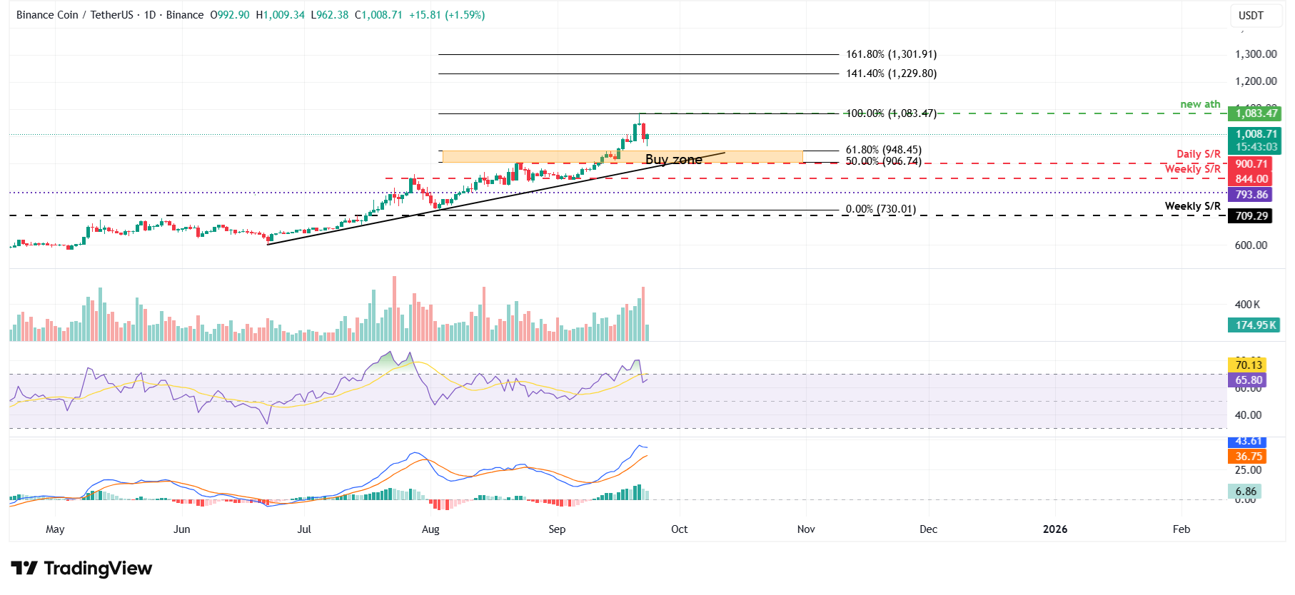 BNB/USDT daily chart 