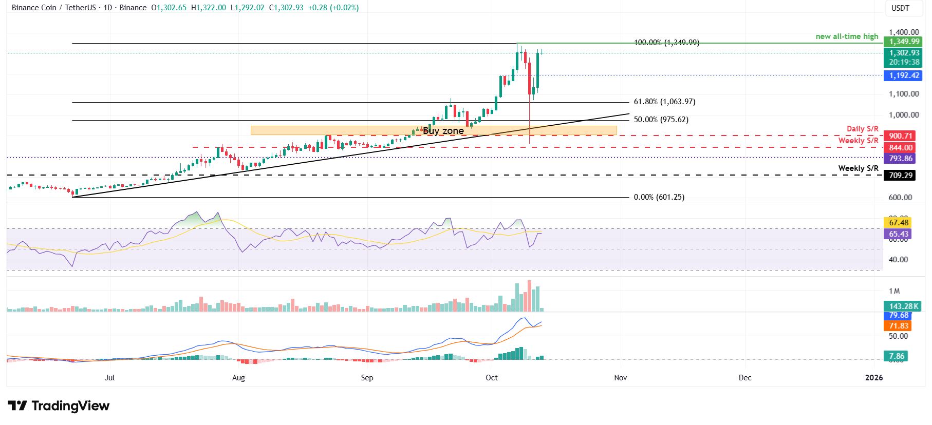 BNB/USDT daily chart 