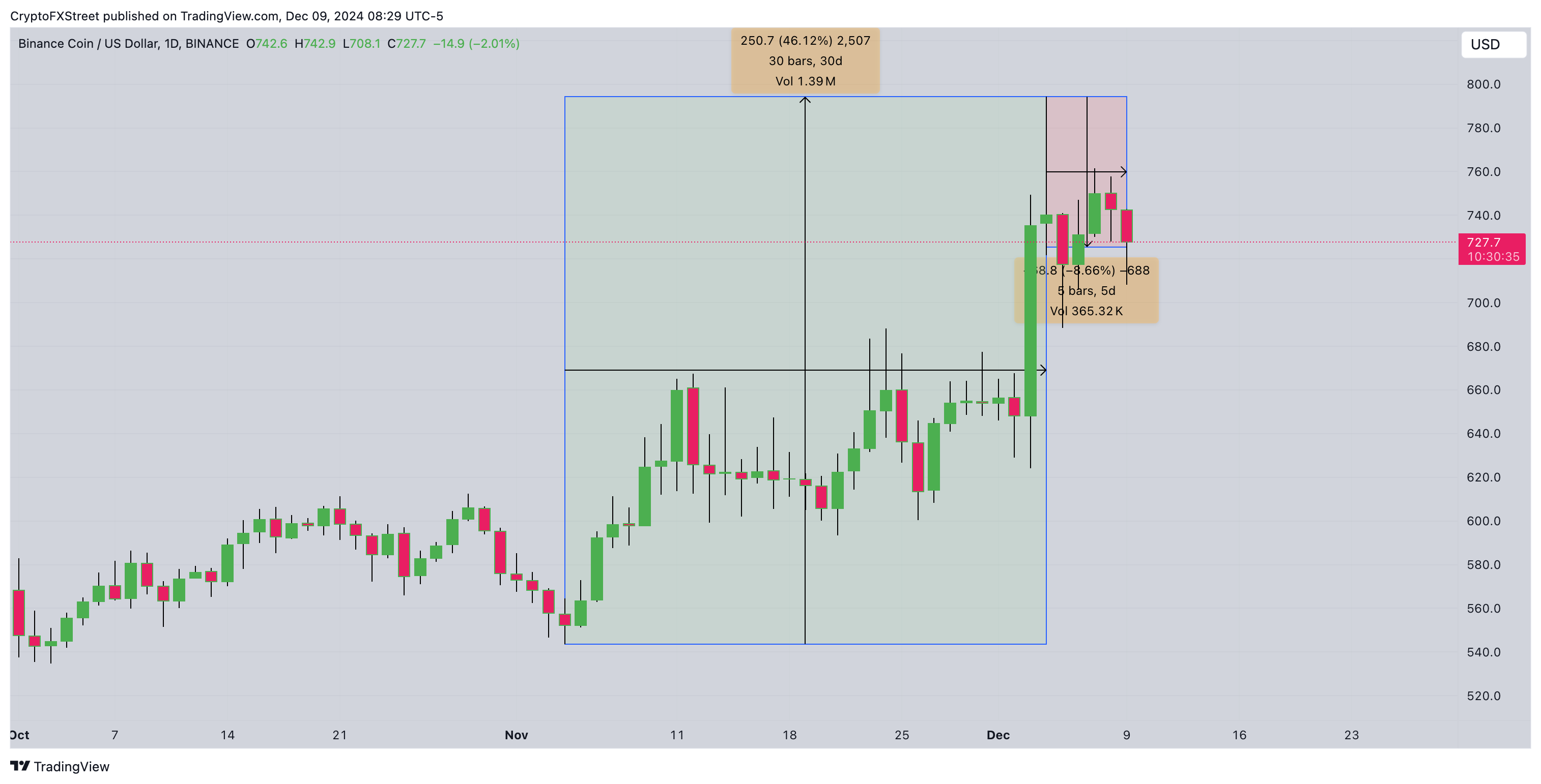 Hành động giá BNB | BNBUSDT (Binance)