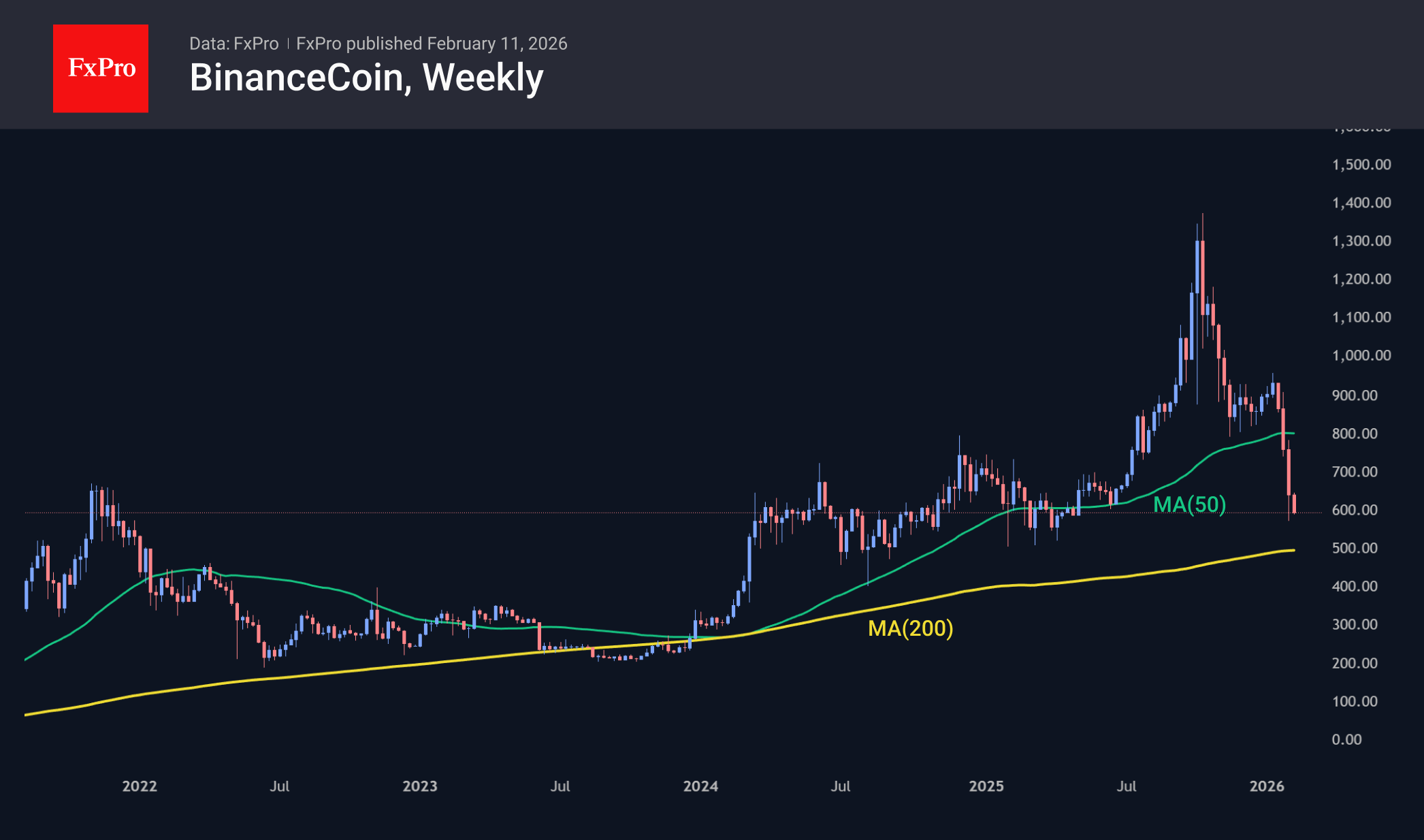 BNB теряет вдвое сильней рынка в последние дни.