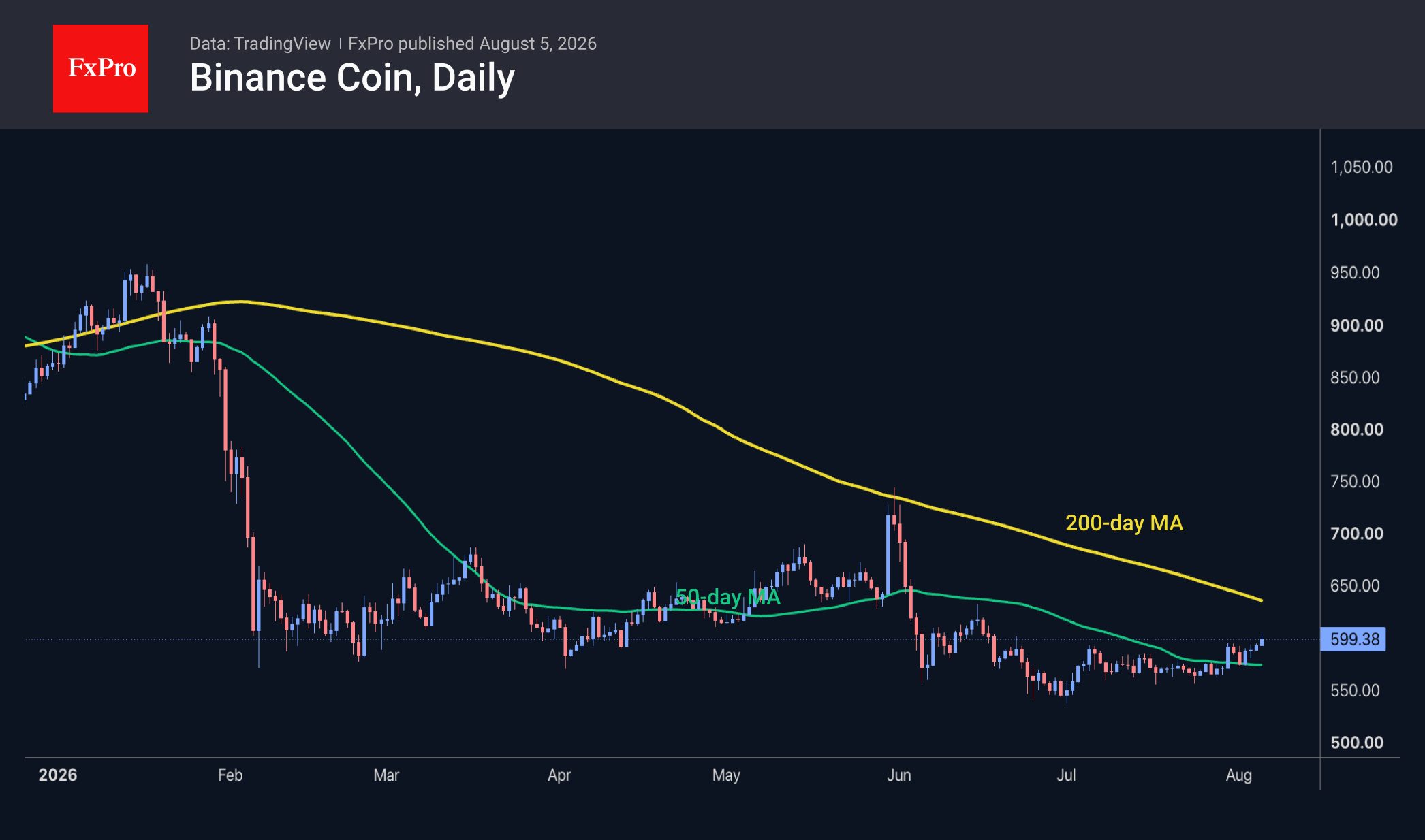 Рис. 3. Binance Coin поднялся до максимумов за 2 месяца.