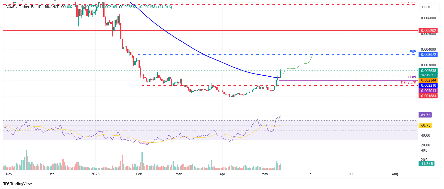 Memecoin đang chuyển động: WIF, BOME và FLOKI đạt mức tăng hai chữ số khi Hoa Kỳ và Trung Quốc đồng ý giảm thuế quan
