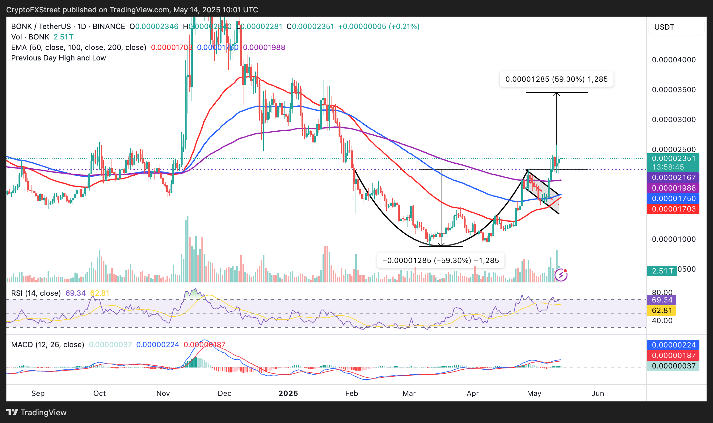 Biểu đồ hàng ngày BONK/USDT