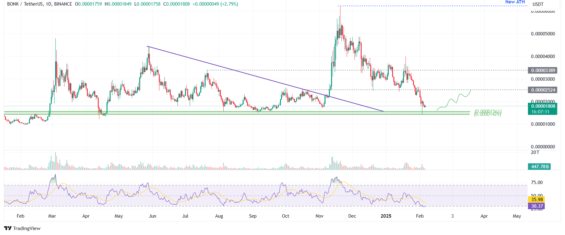 BONK/USDT daily chart