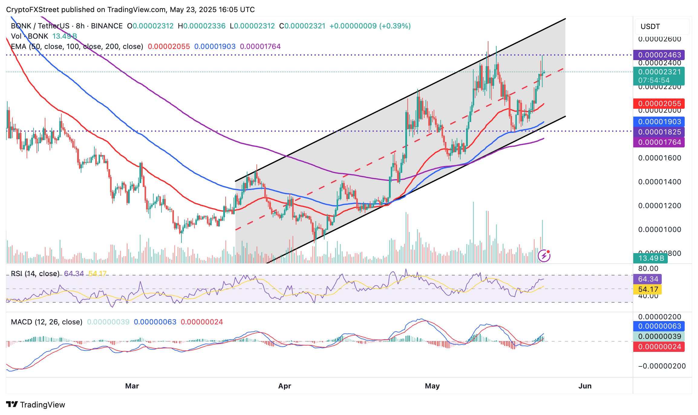 Biểu đồ BONK/USDT 8 giờ