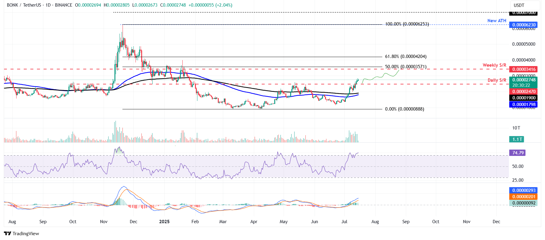 BONK/USDT günlük grafiği