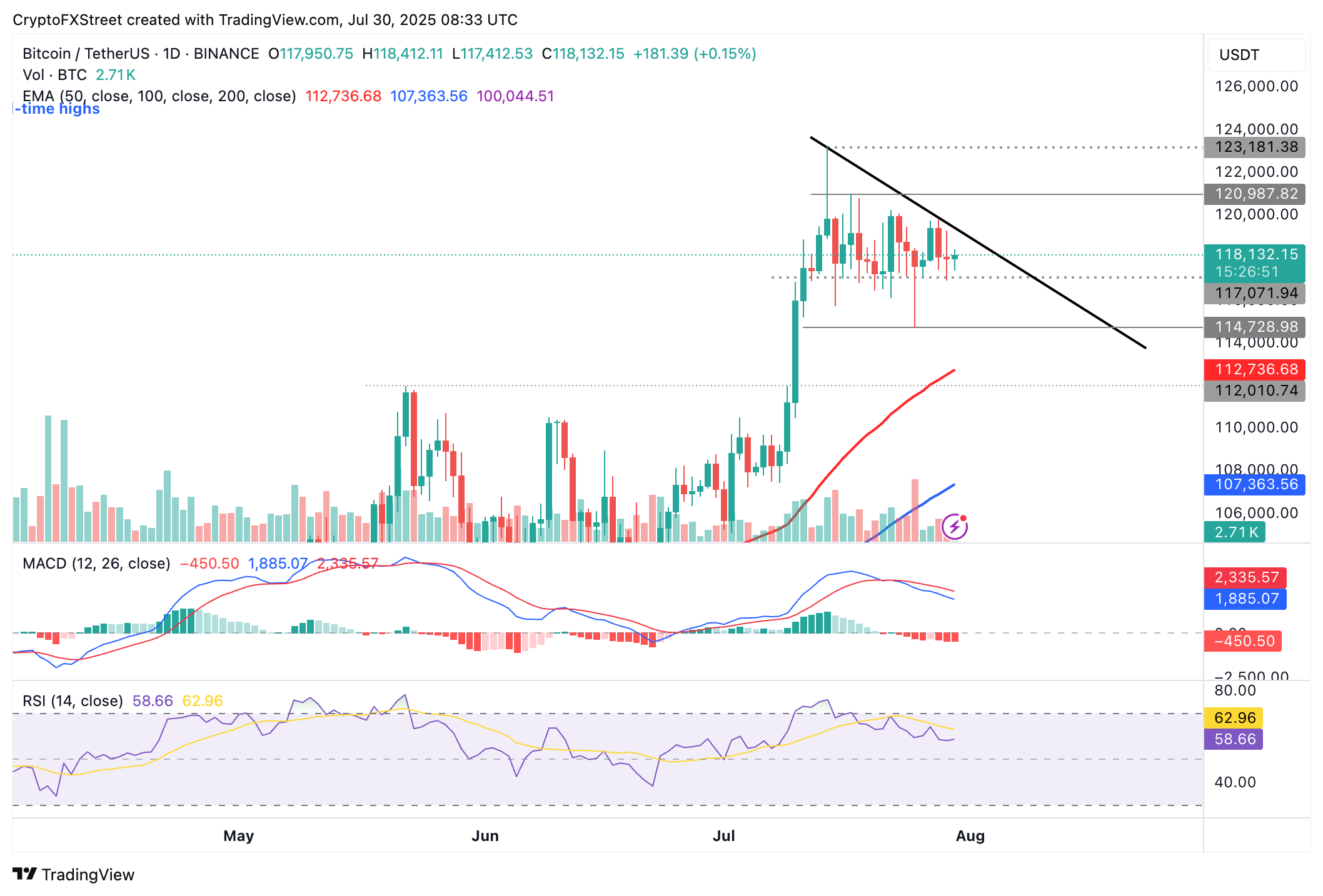 Biểu đồ hàng ngày BTC/USDT