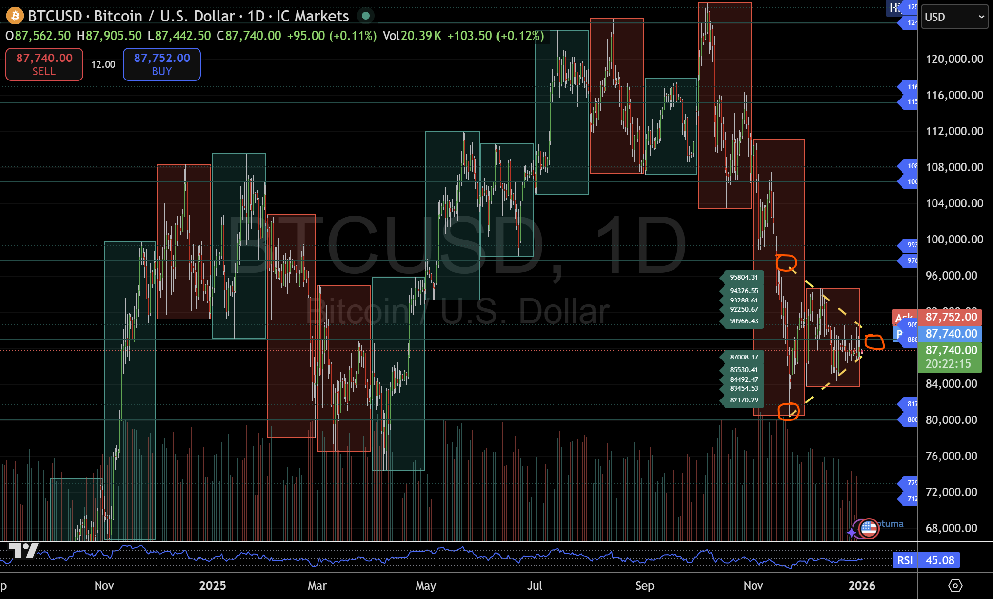 Bitcoin price analysis: BTC/USD trades in compression into 2026