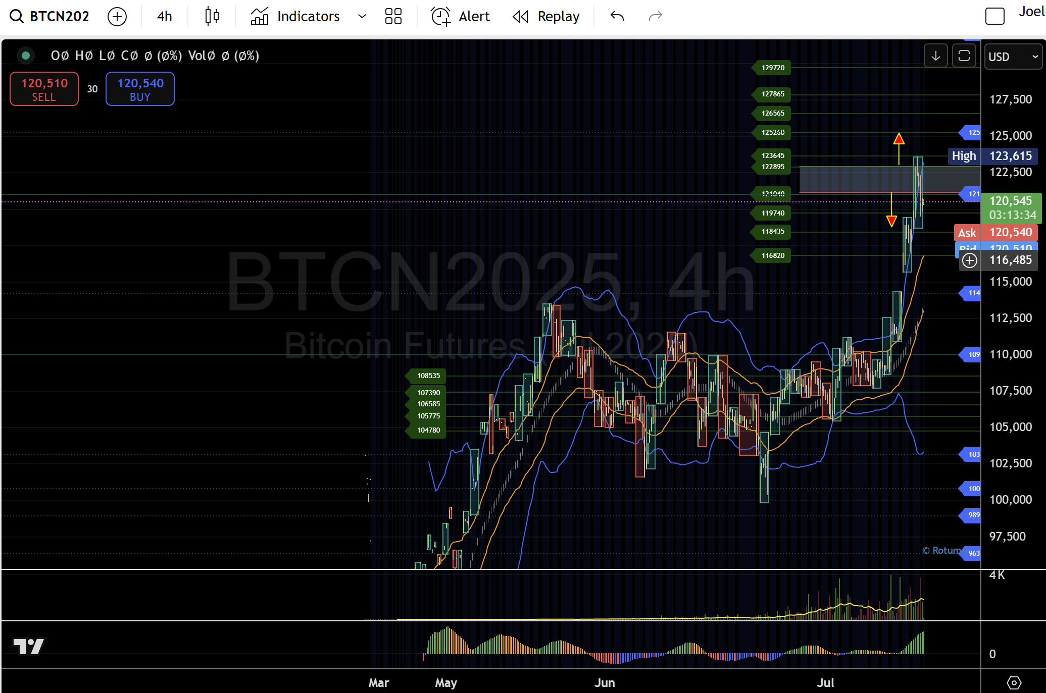 Bitcoin July Futures as of July 15 2025