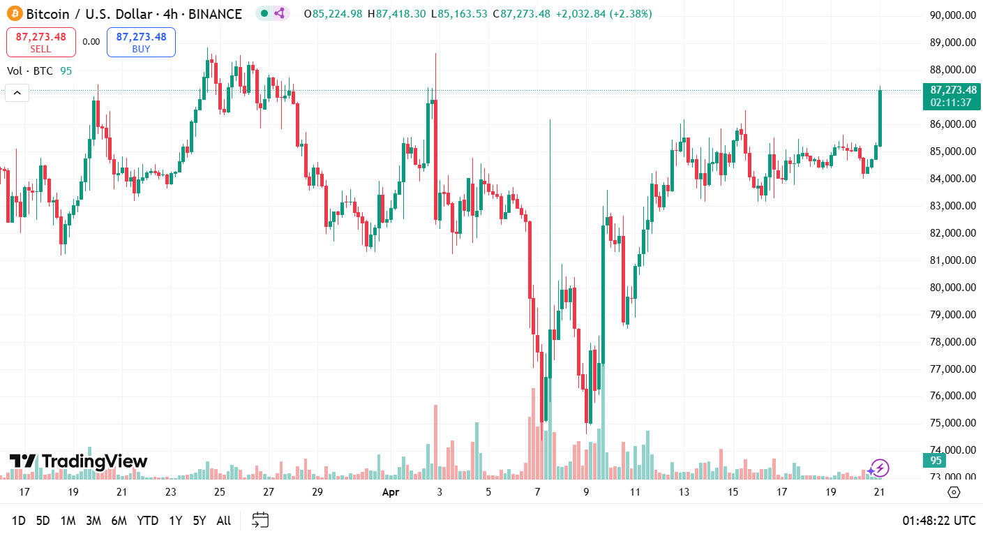 Biểu đồ 4 giờ BTC/USD. Nguồn: Tradingview