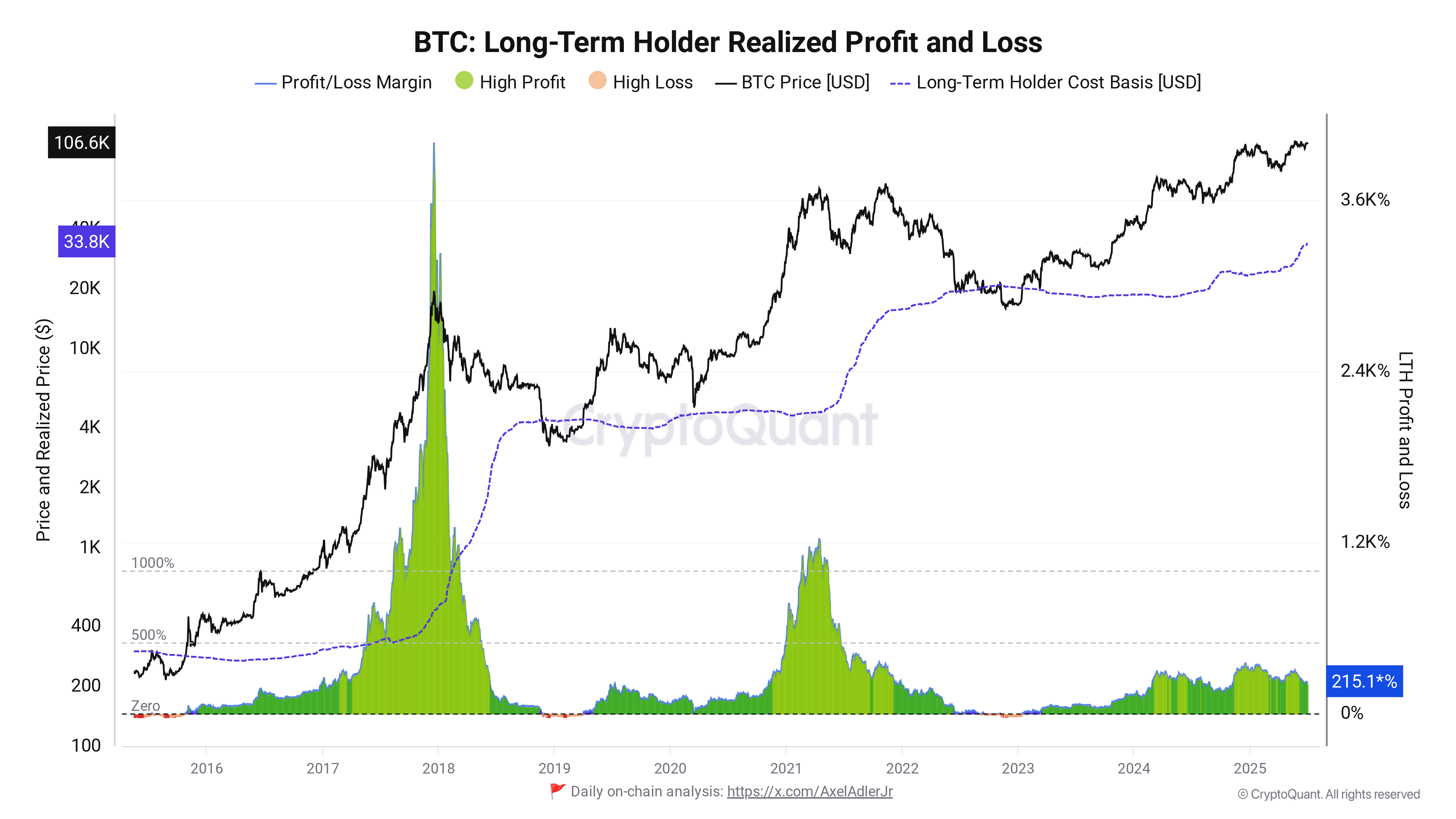 Dữ liệu lợi nhuận thực tế của Bitcoin LTH. Nguồn: CryptoQuant