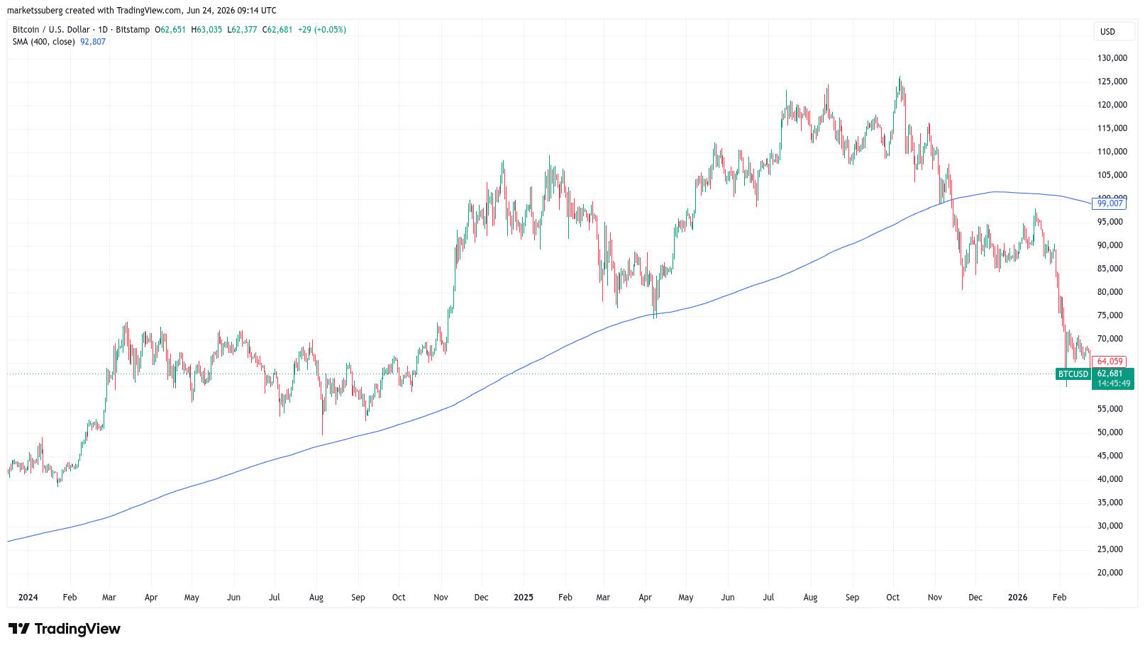 BTCUSD
