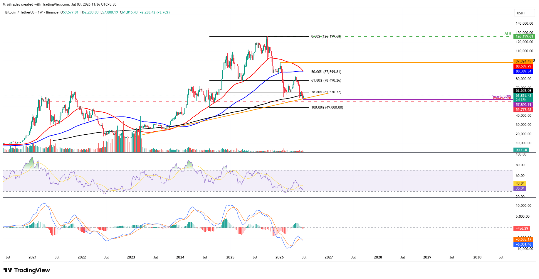 BTC