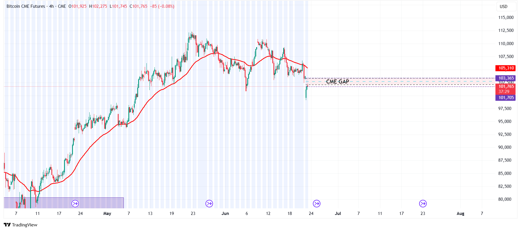 BTC CME 4hr chart