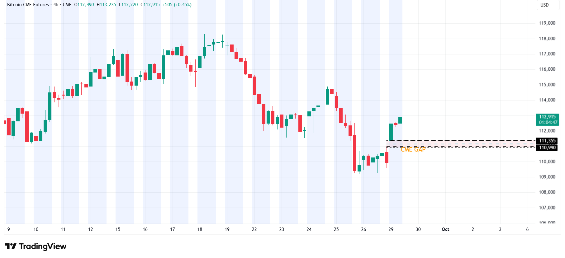 BTC CME 4hr chart