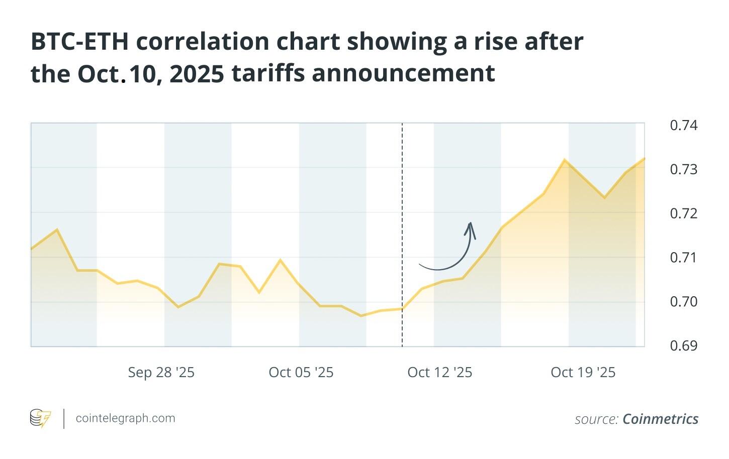Without Bitcoin, what happens to Ether and XRP?