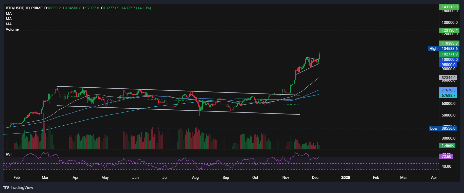 Grafik BTC/USDT