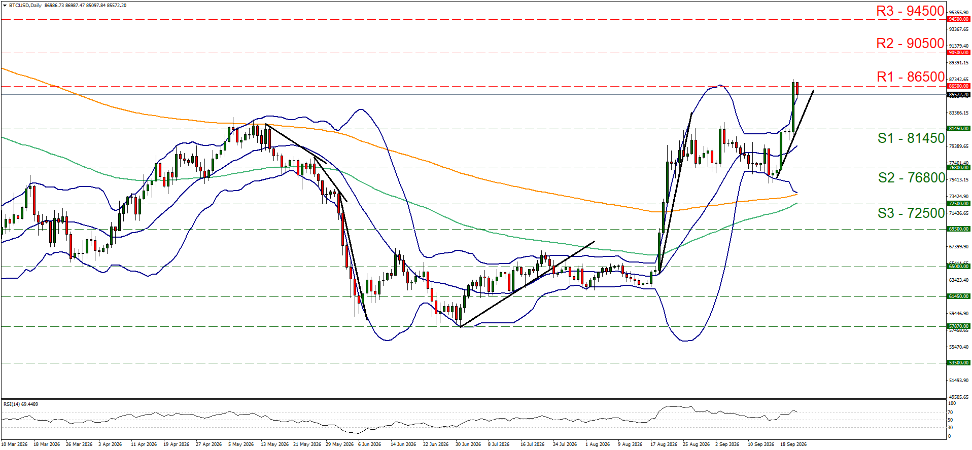 BTCUSD
