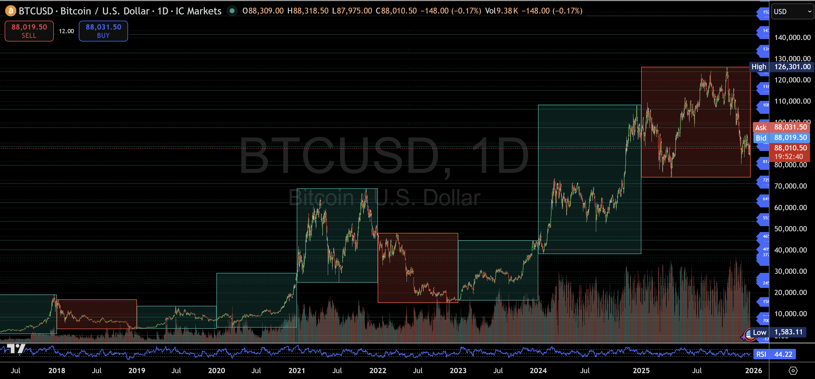 Bitcoin enters structural stress test as BTC/USD retraces from 125,000 highs
