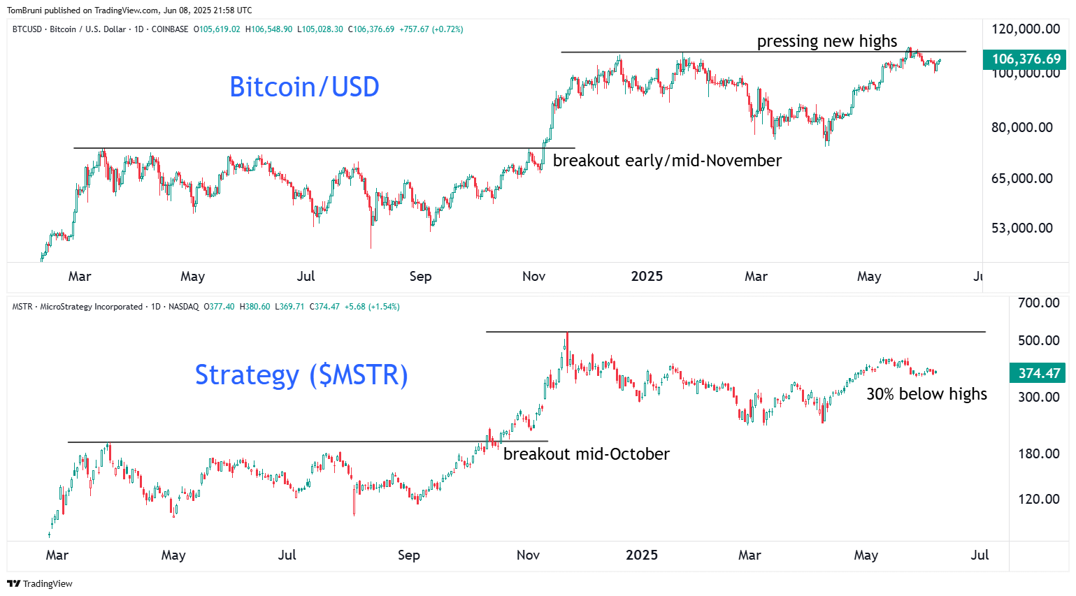 BTCUSD 1749555355194