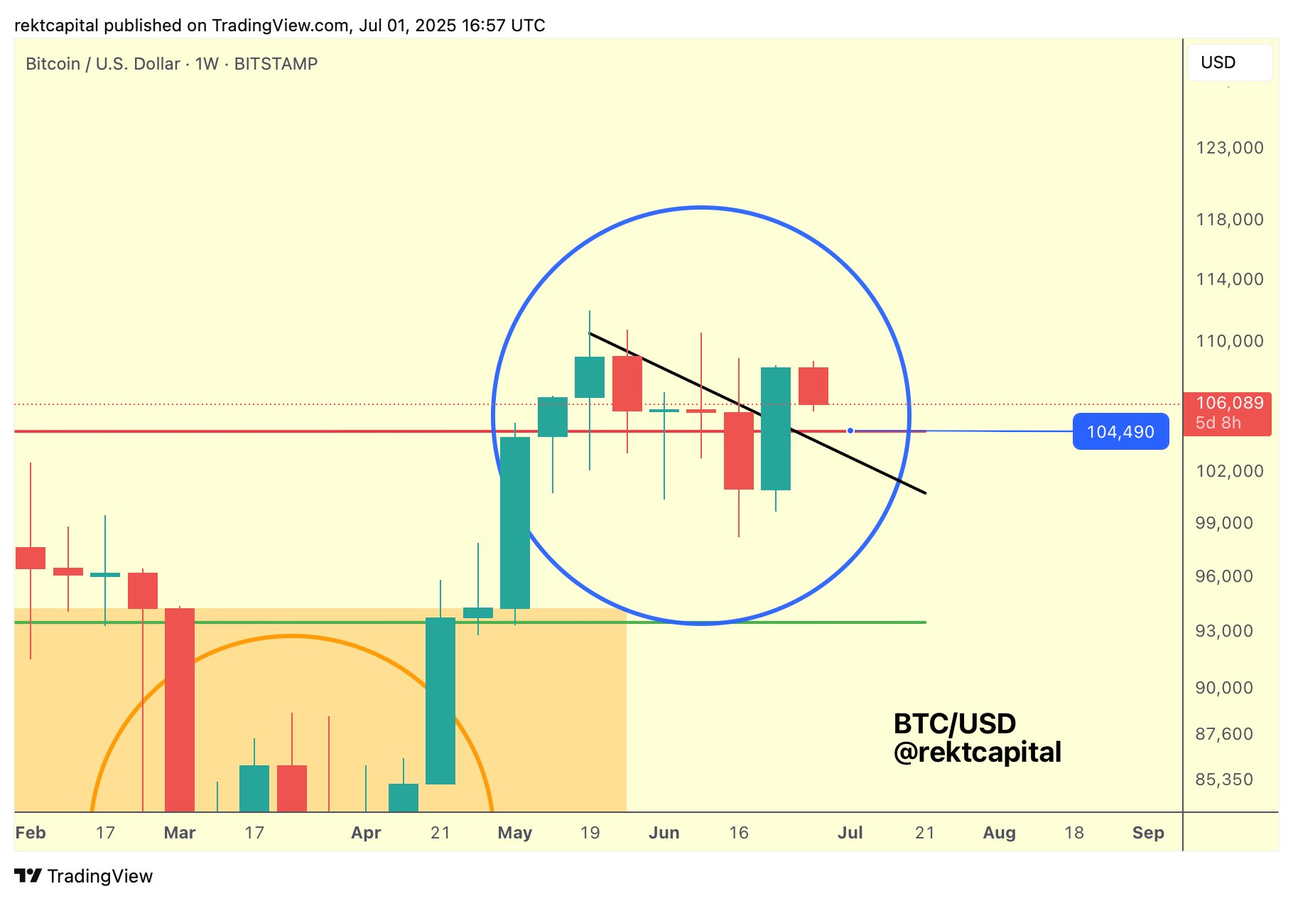 Biểu đồ 1 tuần BTC/USD. Nguồn: Rekt Capital/X