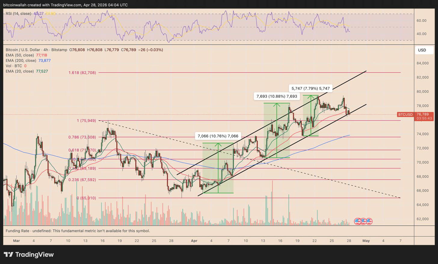 Three Bitcoin charts say BTC price may rally toward $82K