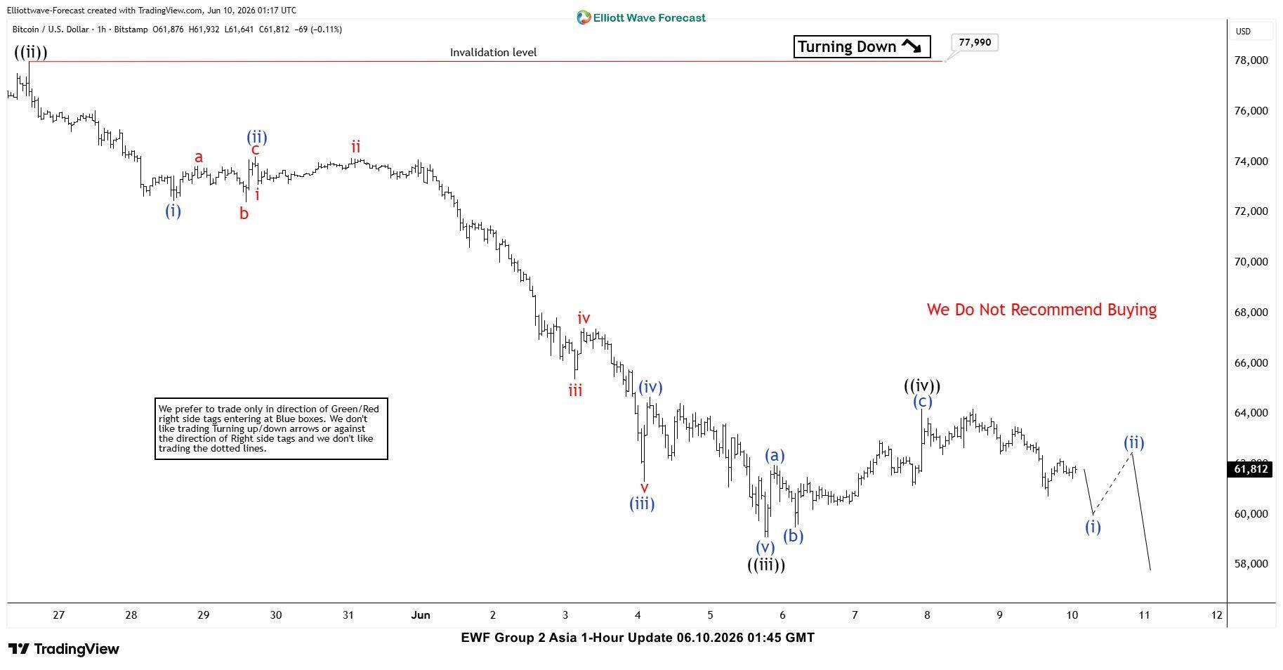 BTCUSD