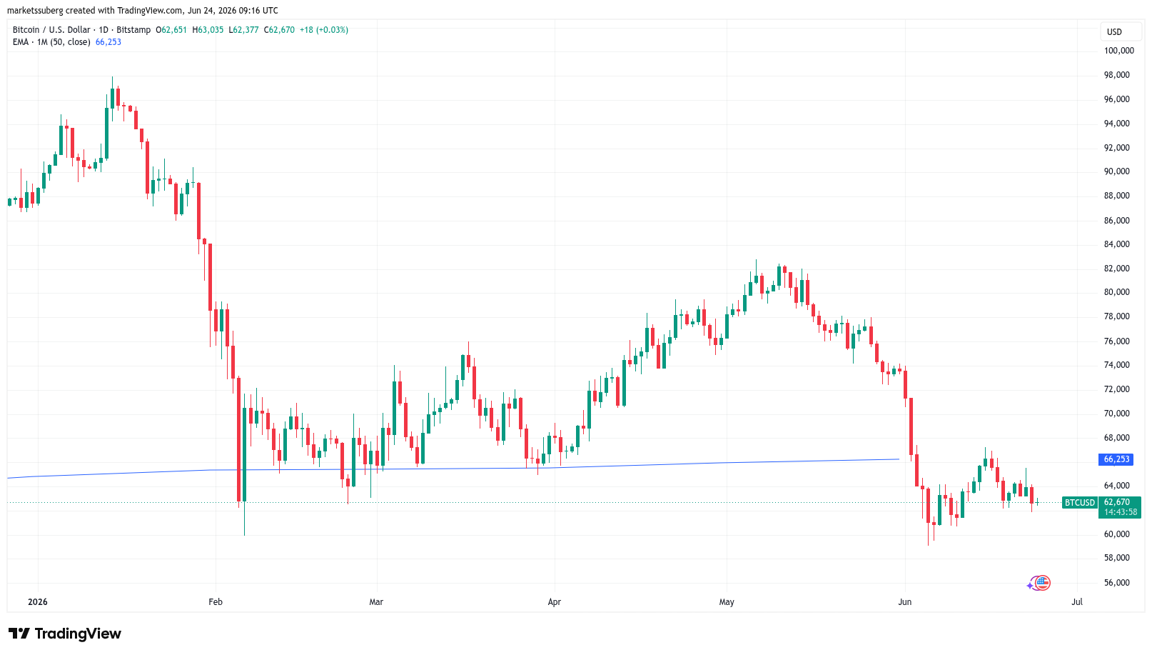 BTC