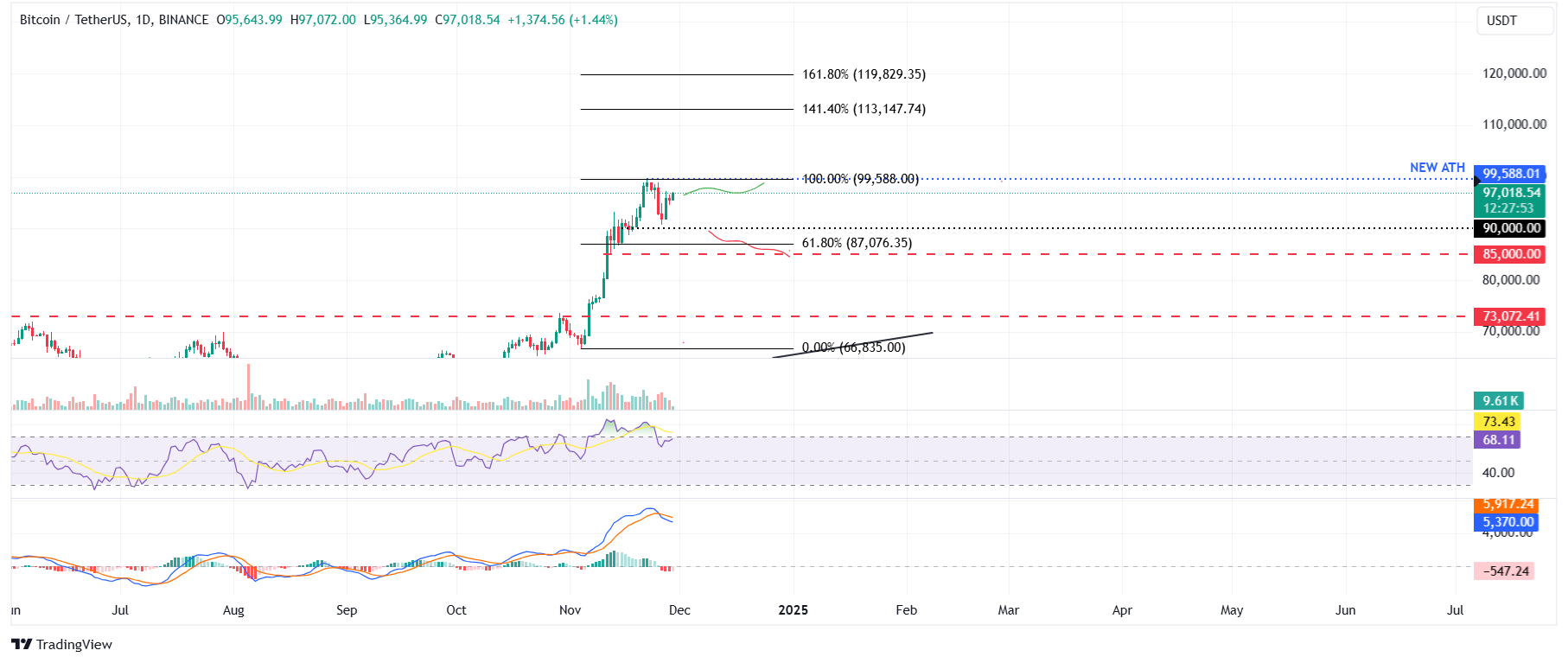 BTC/USDT daily chart