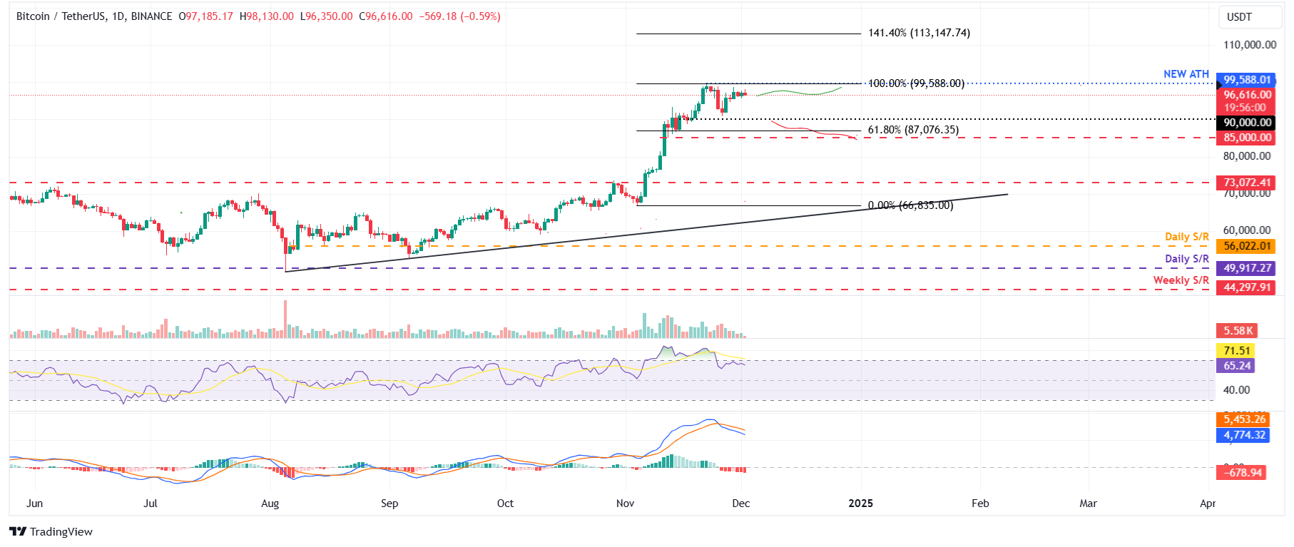 BTC/USDT daily chart 