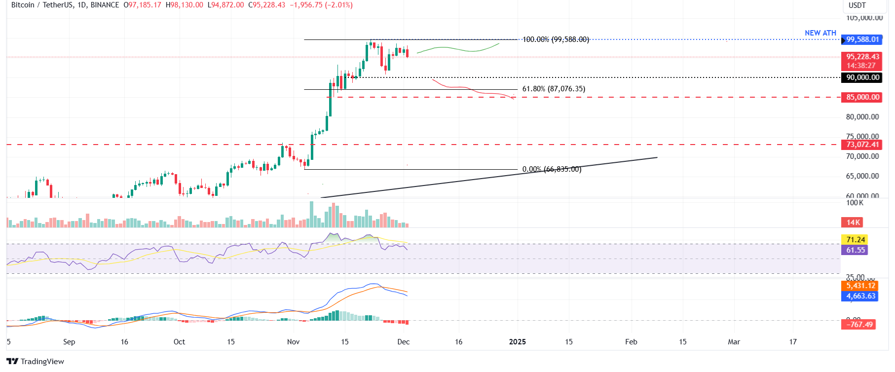 BTC/USDT daily chart