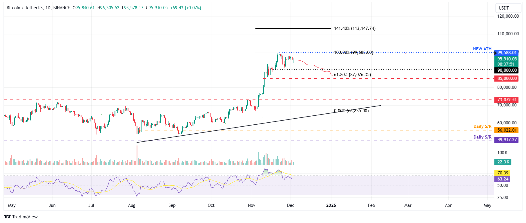 BTC/USDT daily chart