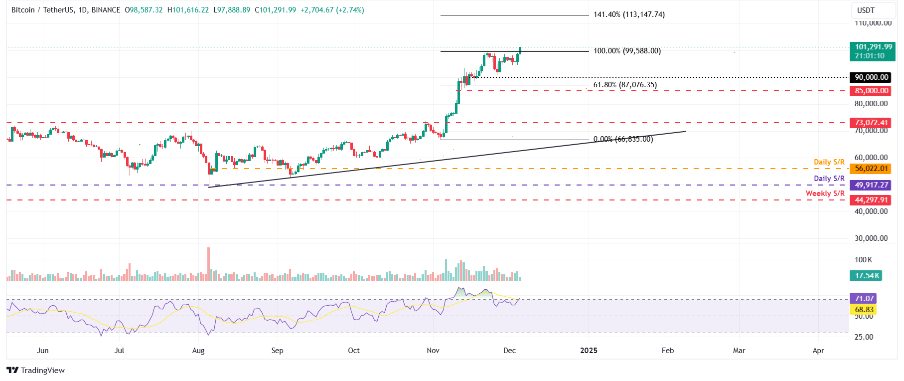 BTC/USDT daily chart