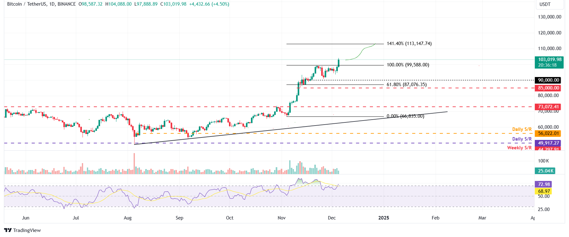 BTC/USDT daily chart