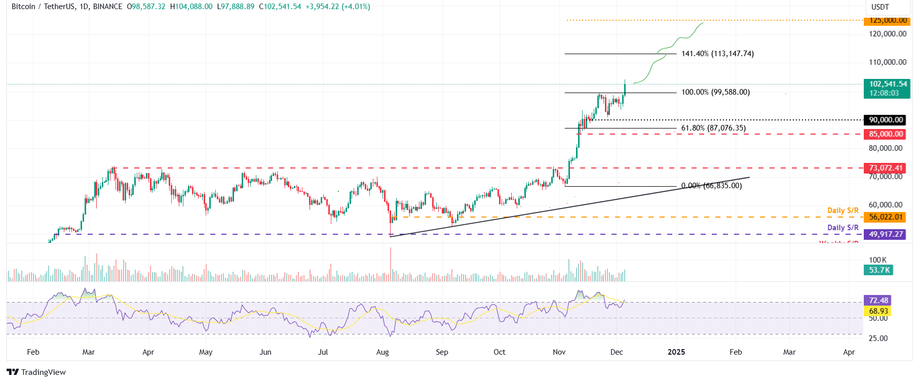 BTC/USDT daily chart