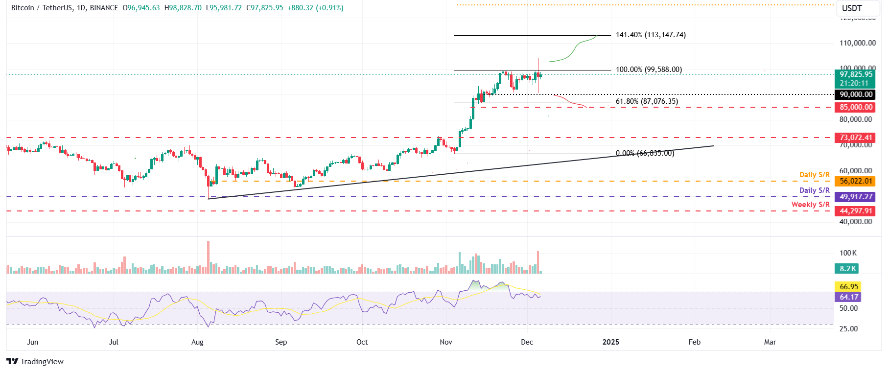 BTC/USDT daily chart