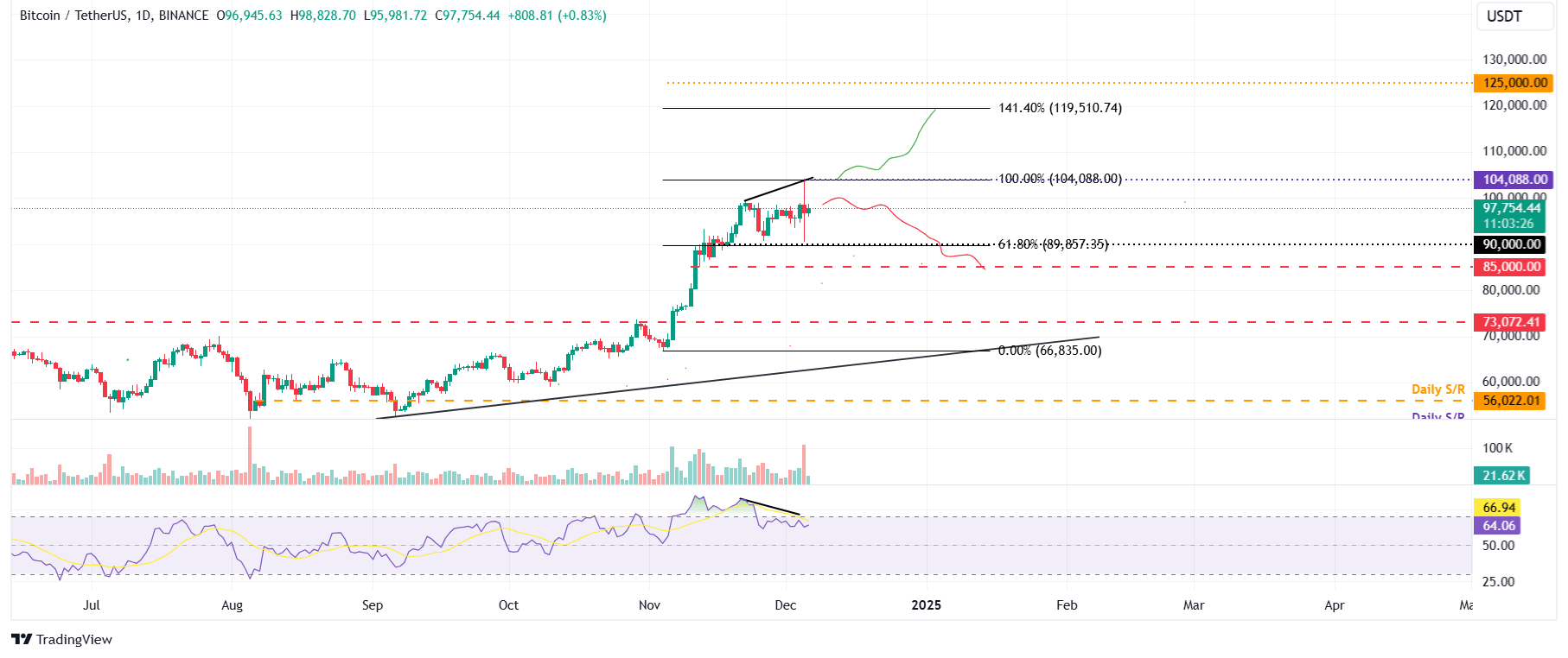 BTC/USDT daily chart