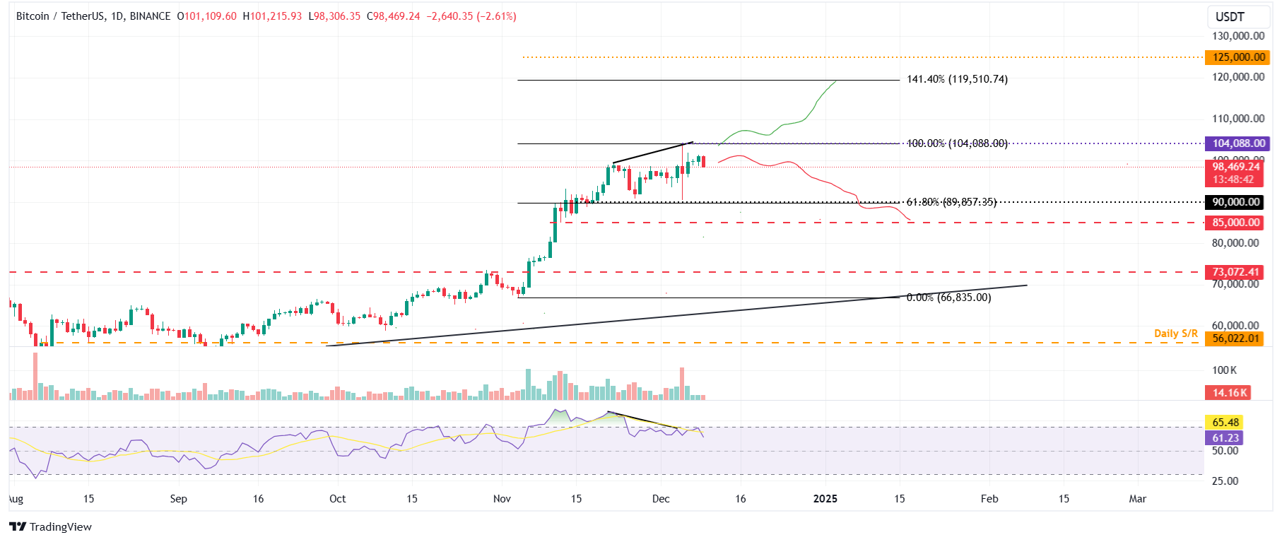 BTC/USDT daily chart