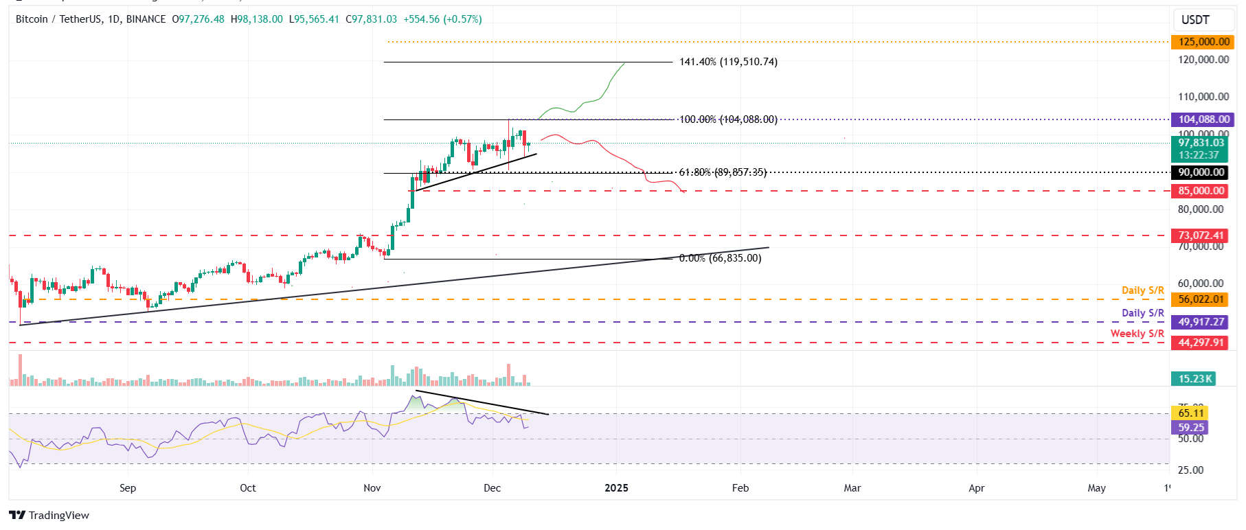 BTC/USDT daily chart