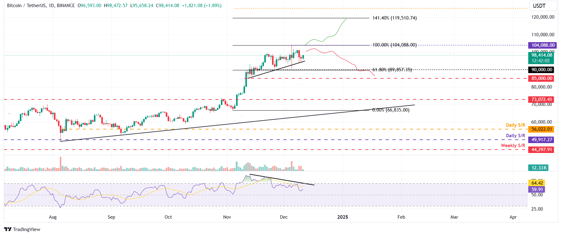 BTC/USDT daily chart