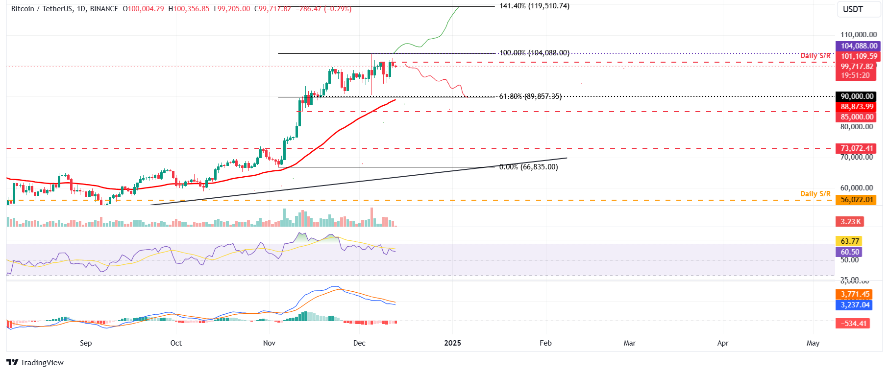 BTC/USDT daily chart