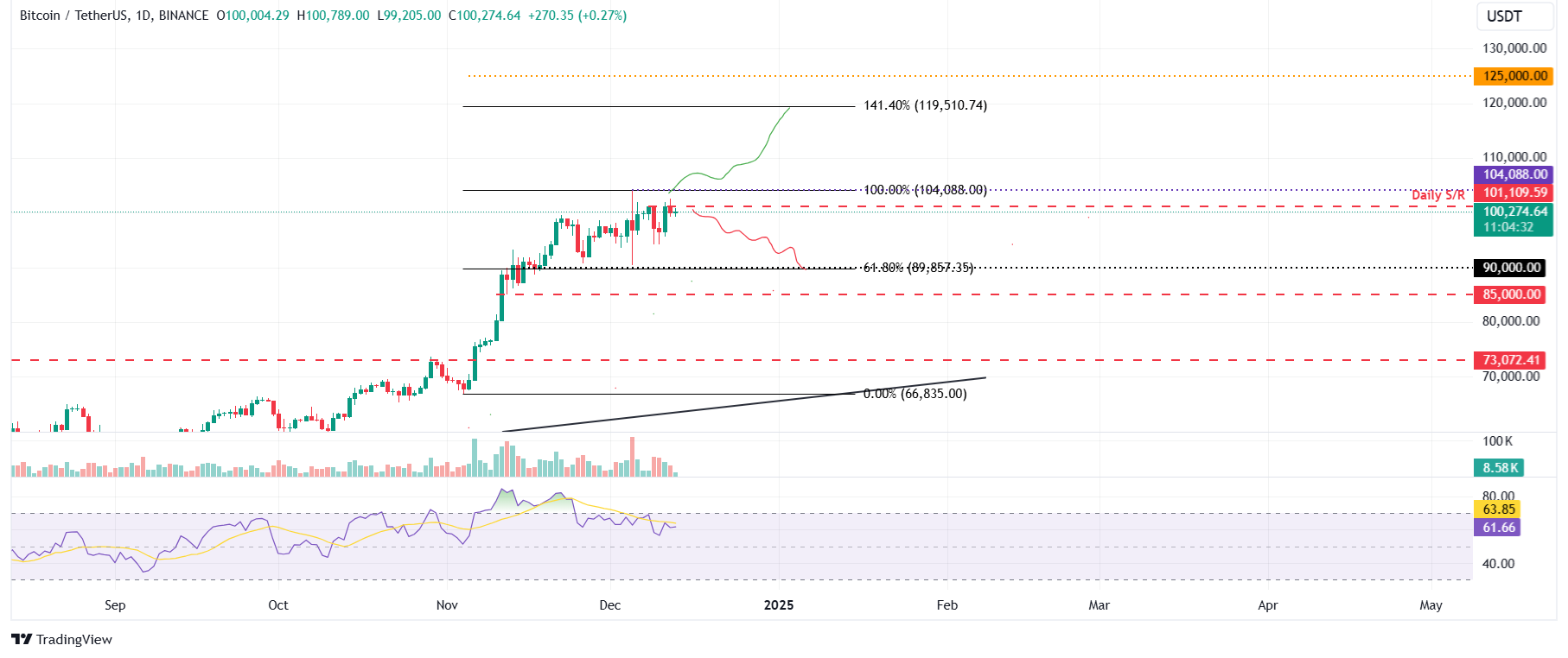 BTC/USDT daily chart